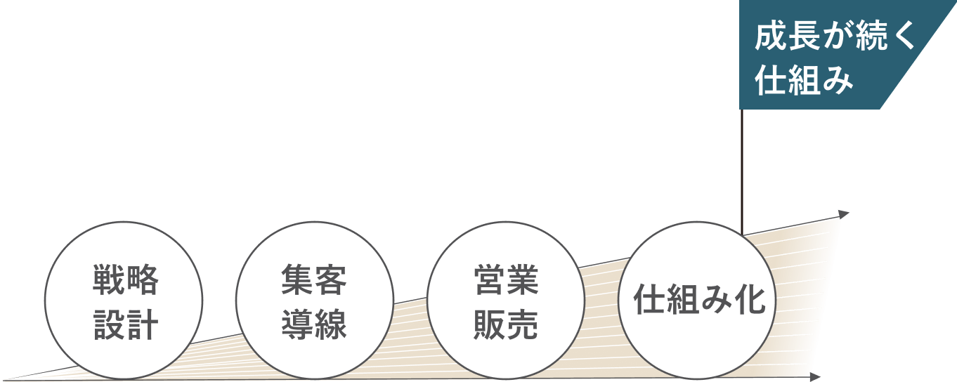 成長が続く仕組み 戦略設計 集客導線 営業販売 仕組み化