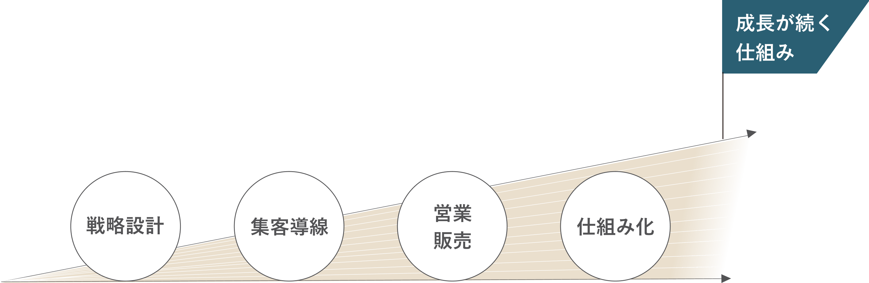 成長が続く仕組み 戦略設計 集客導線 営業販売 仕組み化